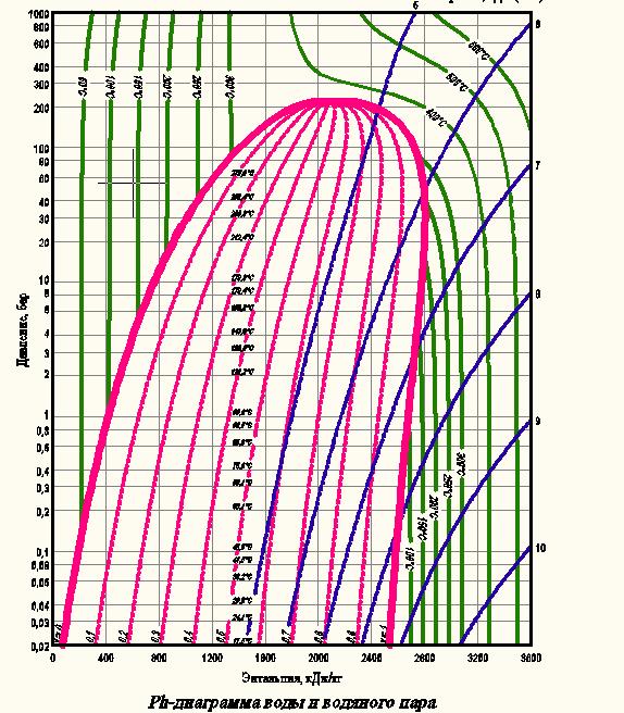 ph-диаграмма